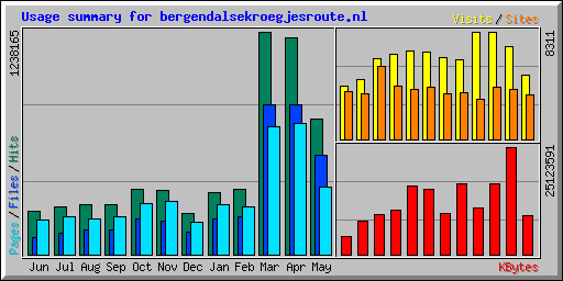 Usage summary for bergendalsekroegjesroute.nl