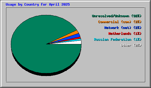 Usage by Country for April 2025