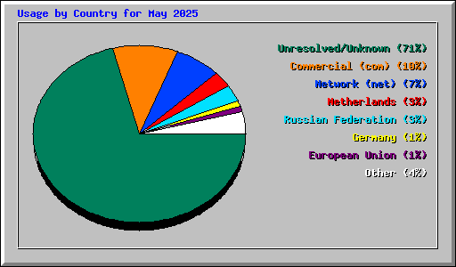 Usage by Country for May 2025