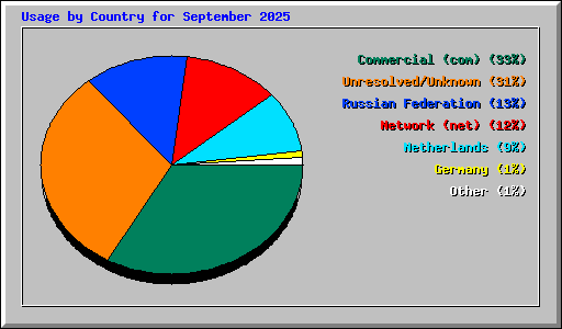 Usage by Country for September 2025