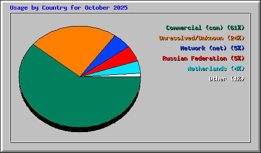 Usage by Country for October 2025