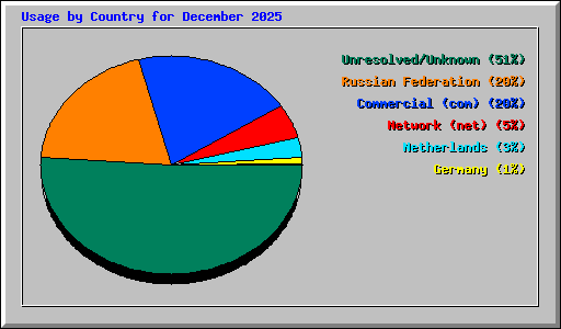 Usage by Country for December 2025