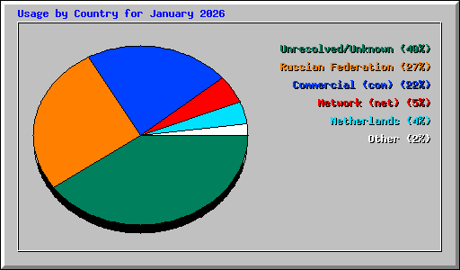 Usage by Country for January 2026