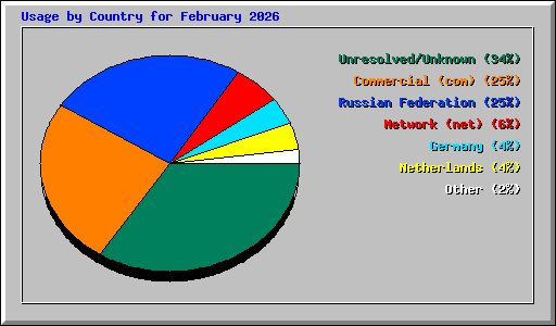 Usage by Country for February 2026