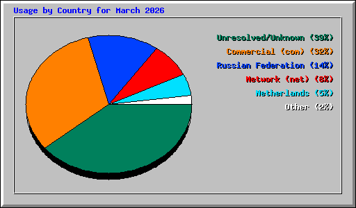 Usage by Country for March 2026