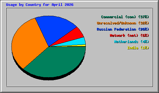 Usage by Country for April 2026