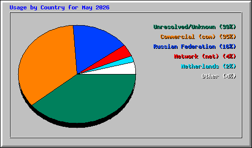 Usage by Country for May 2026