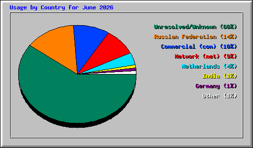 Usage by Country for June 2026