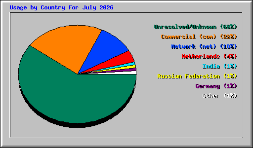 Usage by Country for July 2026
