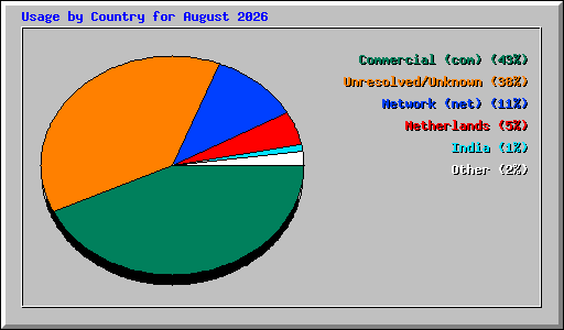 Usage by Country for August 2026