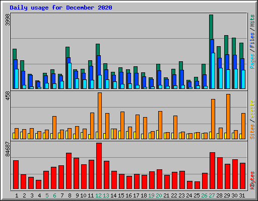 Daily usage for December 2020