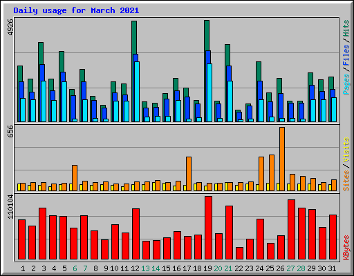 Daily usage for March 2021