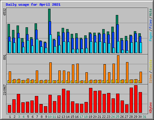 Daily usage for April 2021