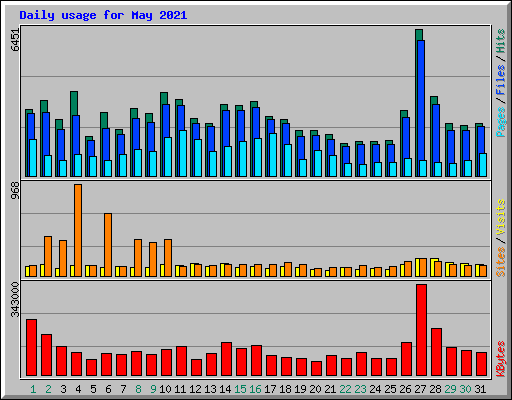 Daily usage for May 2021