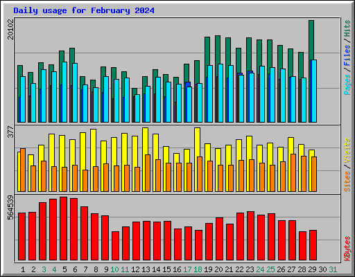 Daily usage for February 2024