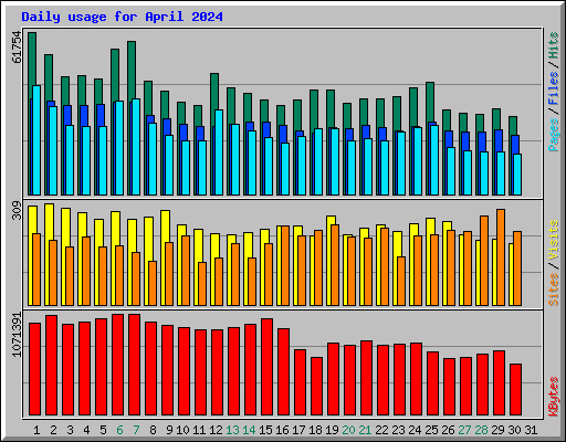 Daily usage for April 2024