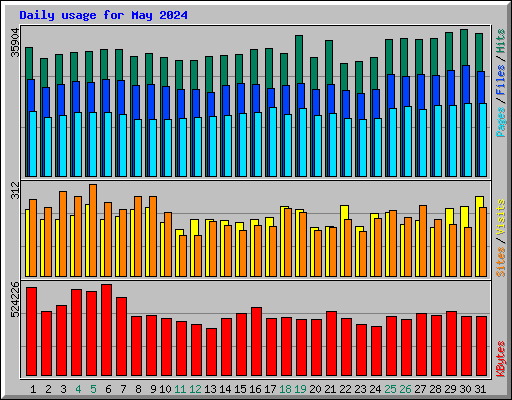 Daily usage for May 2024
