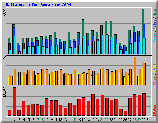 Daily usage for September 2024