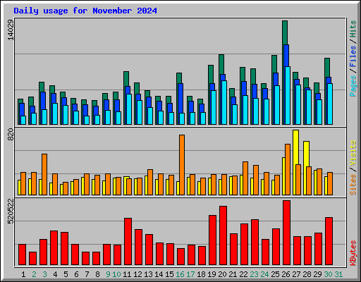 Daily usage for November 2024