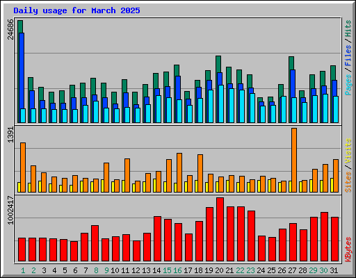 Daily usage for March 2025