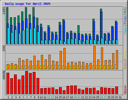 Daily usage for April 2025