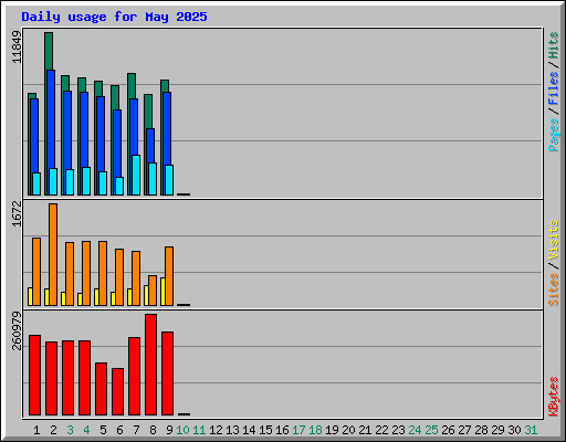 Daily usage for May 2025