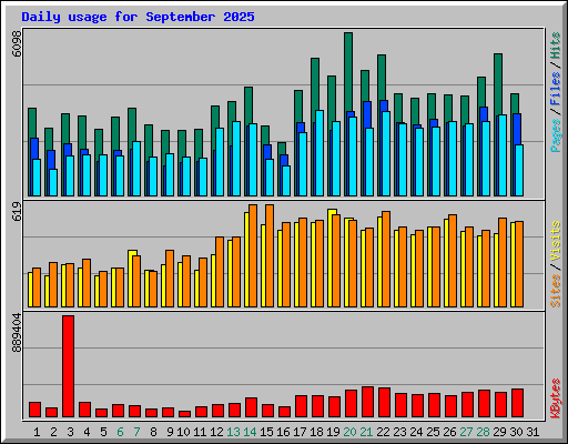 Daily usage for September 2025