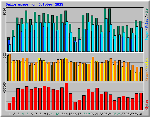 Daily usage for October 2025