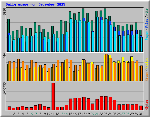 Daily usage for December 2025