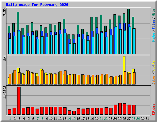 Daily usage for February 2026