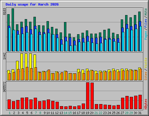 Daily usage for March 2026
