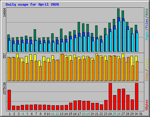 Daily usage for April 2026