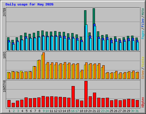 Daily usage for May 2026