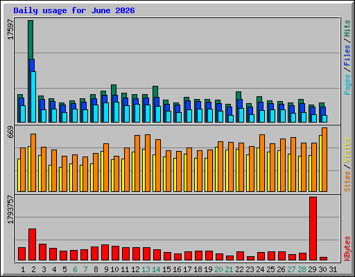 Daily usage for June 2026