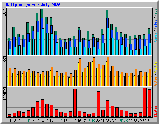 Daily usage for July 2026