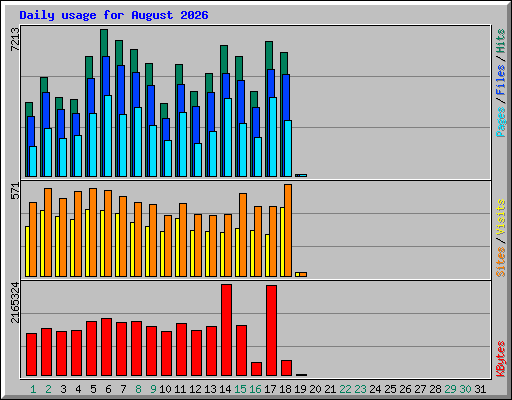 Daily usage for August 2026
