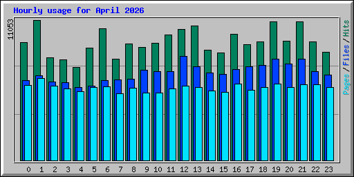 Hourly usage for April 2026