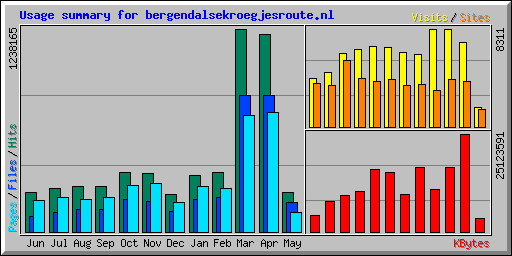 Usage summary for bergendalsekroegjesroute.nl